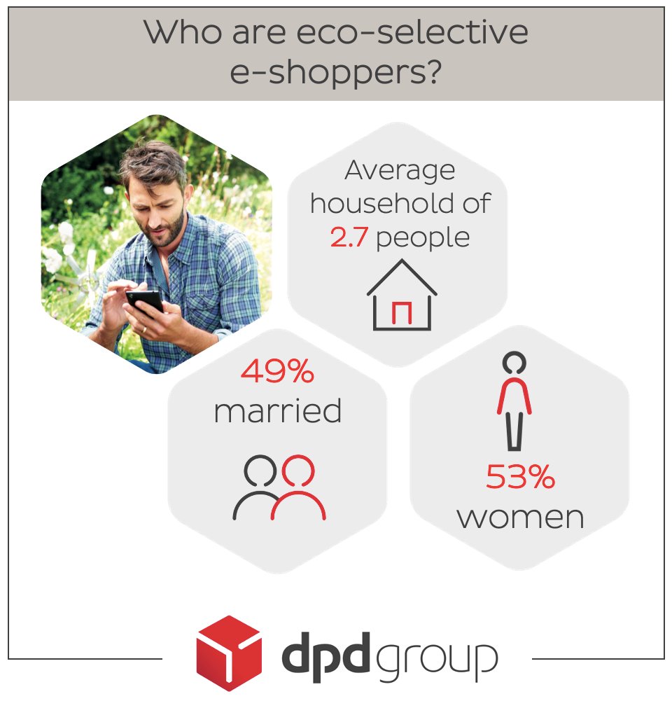 Geopost_news's tweet photo. Who is the European #EcoSelective #eShopper?
53% are women
49% are married
the average household size is 2.7 people.
Find out more about their socio-demographic profile by clicking here https://t.co/HM7PwZSJkG #eBarometer #eCommerce https://t.co/MsRFWLnm4K