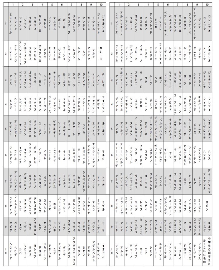 佐藤 鱈 10 10外国人命名表も完成しました まずは表1と表2をダイスで選ぶところからです