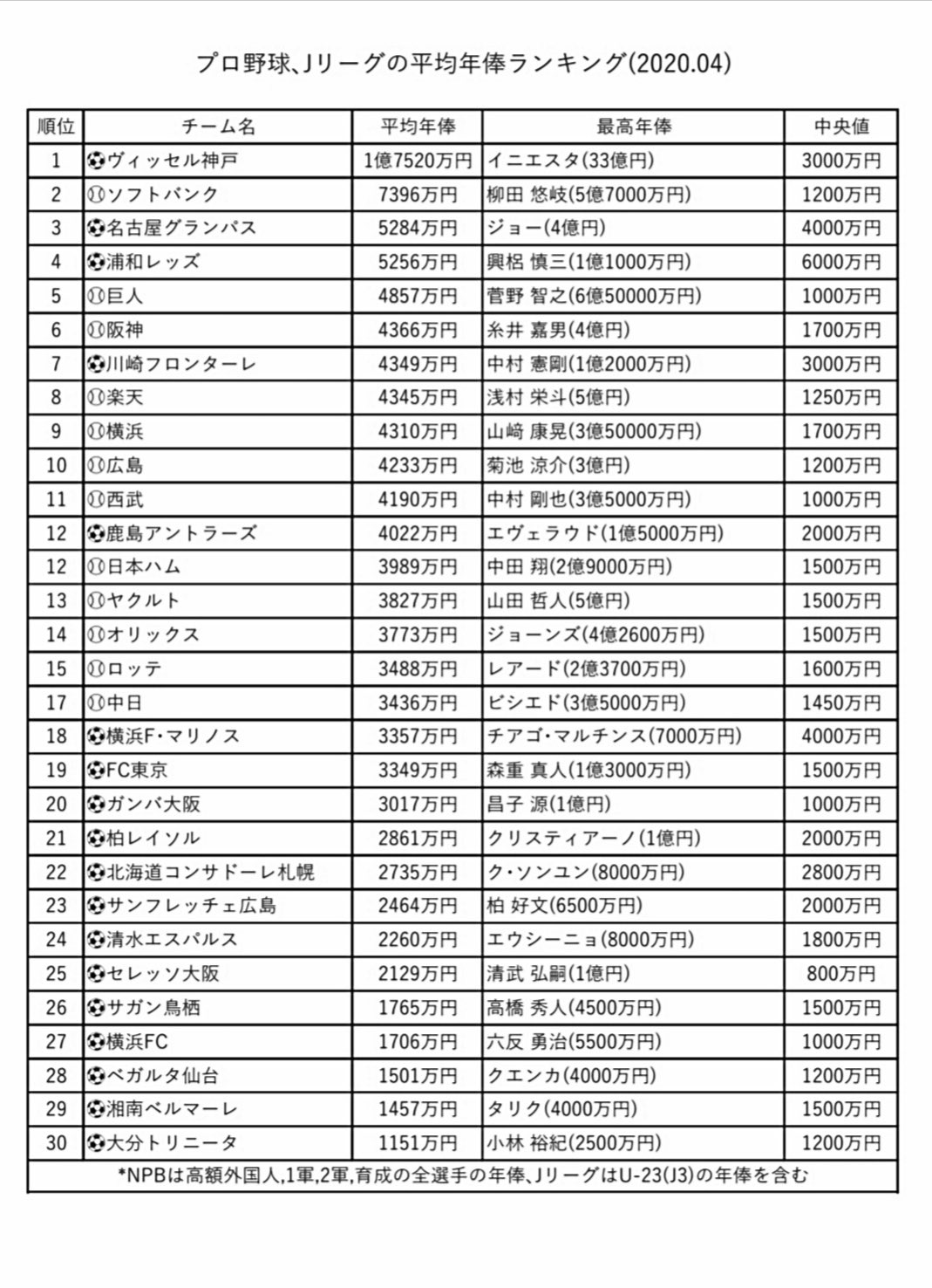 クロップ Jリーグとプロ野球の平均年俸ランキング ついにプロ野球球団を抑えてヴィッセル神戸が一位に イニエスタでかなり稼いでるのがわかる表です 笑 T Co Okwus7wo8s Twitter