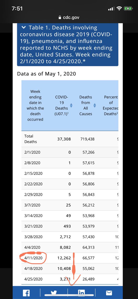 BubbaChuck33's tweet photo. UPDATE:
The week after the #WorldwideFast, up to date CDC data shows significant decline in the # of COVID cases and deaths.
Miracles did not cease with the death of Christ. They continue today. I believe in a God of miracles. One who lovingly heard our petitions. #DezNat https://t.co/KWpmuCOwH7