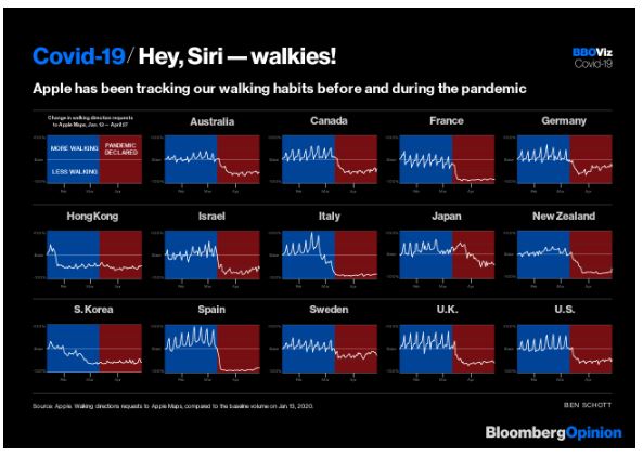 dromanber's tweet photo. Yet more evidence that Spaniards have stuck to their quarantine with the highest degree of discipline of any country in the world, via @business https://t.co/7oeW2rj4og