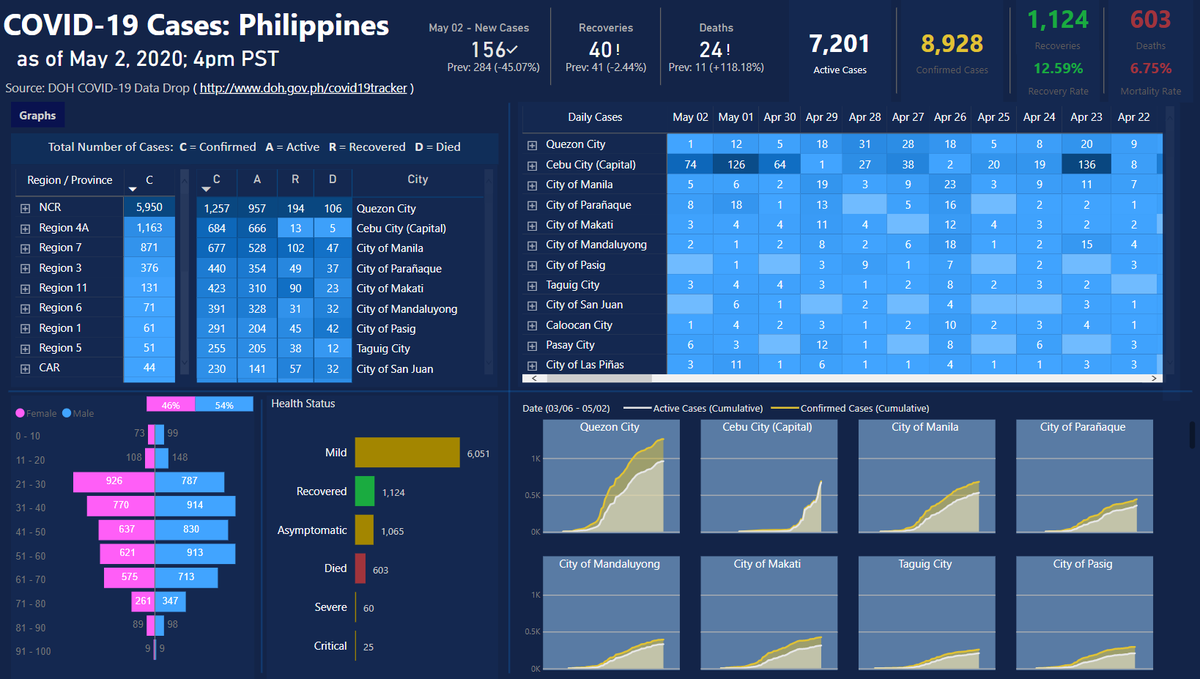 iamtsanks's tweet photo. COVID-19 PH as of 4pm, May 2.

New Cases: 156
Recoveries:   40
Deaths:  24
👊

dashboard link:
https://t.co/OafIcTUiLS

#COVID19PH #covid19philippines 
#BeatCOVID19 #WeHealAsOne
#PowerBI #Datavisualization #myproject https://t.co/robMNJgN6B