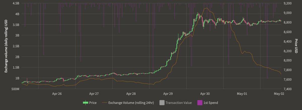 jamesonthechain's tweet photo. #bitcoin exchange volume (orange) accelerated on the way up to $9k and now dropping back. Price consolidating here. 

Price currently @ 30% premium to fair value. Comfortable level considering halving just 10 days from now. https://t.co/wmbPmaF83A