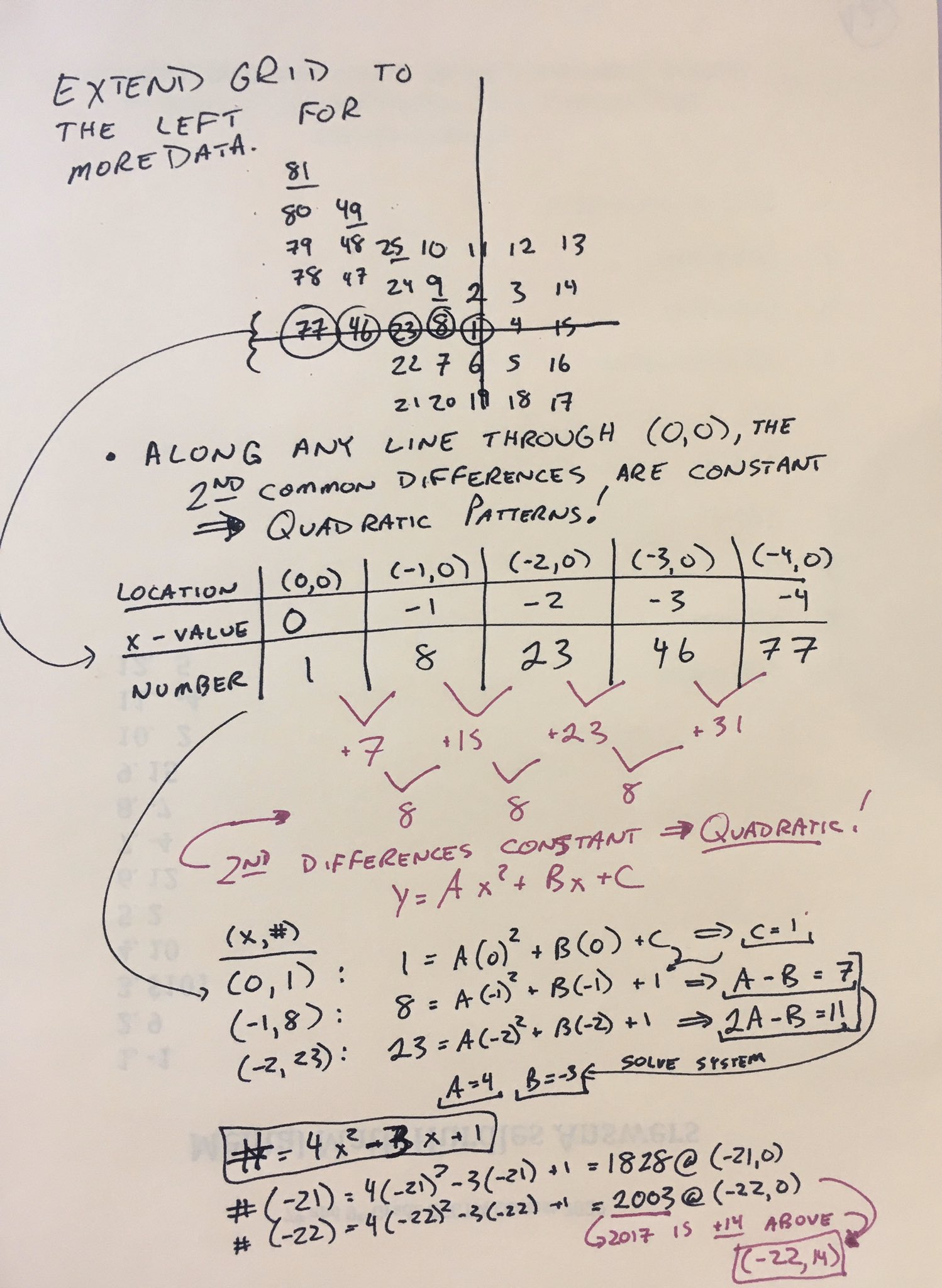 Chris Harrow This Is Also Great For Deriving Polynomials From Data If You Draw Any Ray Outward From 0 0 The 2nd Common Differences Of Numbers On Ray Are Constant