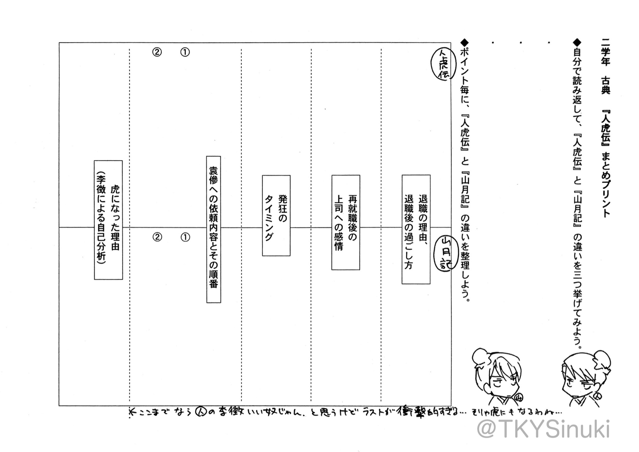 高安いぬき 5 山月記と人虎伝比較 イメージ補強のため は山月記の は人虎伝の前半 2人が出会う前後まで の3枚目が2作品終わってからの比較まとめプリントです 山月記 人虎伝 高校現代文 プリント 休校中 学習支援 うちで学ぼう 過ごし