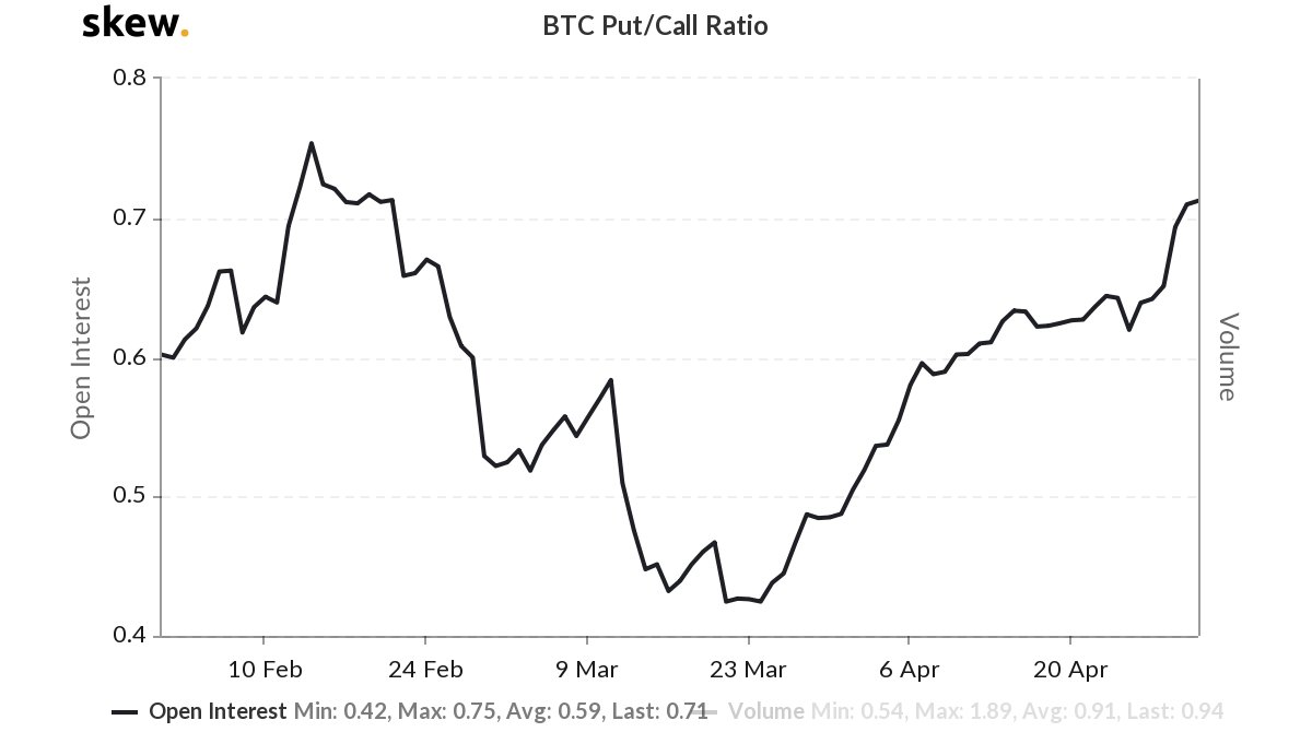 C2CXExchange's tweet photo. According to Skew markets, the Open Interest on #Bitcoin Options contracts measured by puts over calls rose to its highest point since mid-February 2020. @skewdotcom #C2CX #BitcoinOption #BTC #crypto #cryptocurrency https://t.co/Onx3rpsjKs