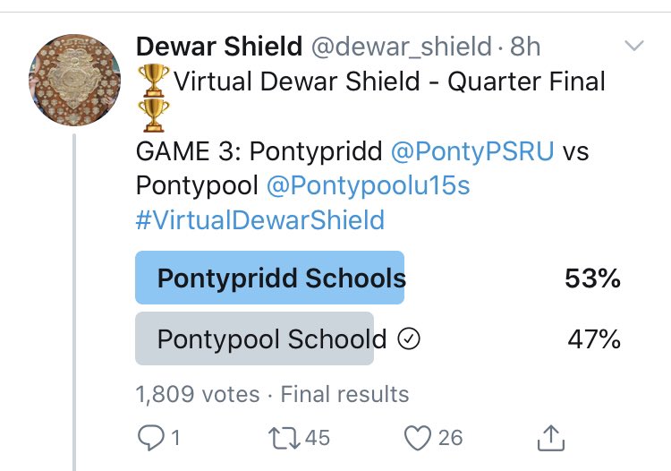 Valiant effort but one plastic pitch too many🙈 Best of luck Pontypridd in the Semi’s👍