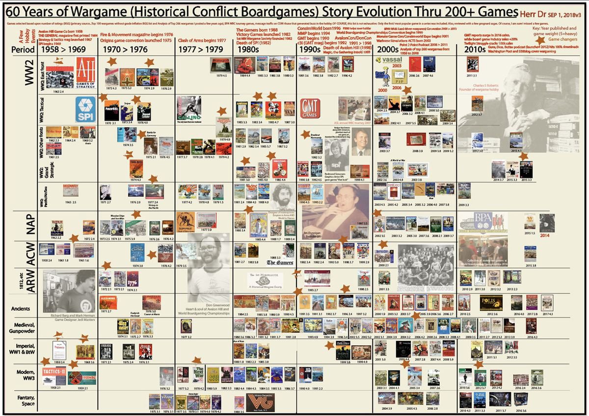 RBMStudio1's tweet photo. 60 Years of Wargame (Historical Conflict Boardgames) Story Evolution Thru 200+ Games by Herr Dr – 1 September 2018 @markherman54 @HBuchanan2 @Volko26 @GameChangerII @PastorJoelT @SemperVictor @RobFactor #rbmstudiollc #Wargames https://t.co/OypLUFnfLM