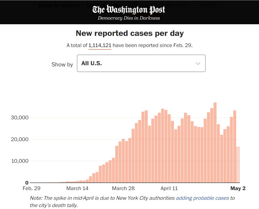 Graphs showing US national and state #COVID19 cases moving in 7-8 day patterns, consistent with emerging research on infection (bit.ly/2Yr1qcJ). Can't be mislead by short-term dips... #StayHomeSaveLives 

wapo.st/coronavirus-us…