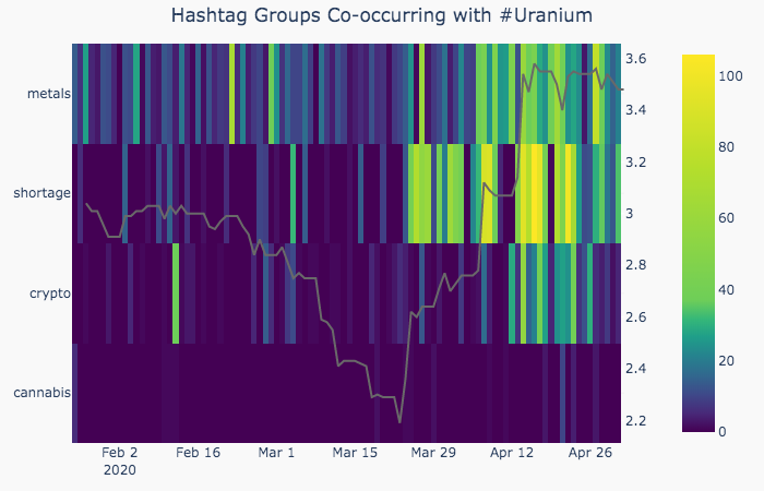 InsightGuy's tweet photo. The heatmap of popular hashtags co-occurring with #uranium shows that recent build-up of interest from #crypto guys has died down again. Interest from #metals community still holding up. Interactive chart at https://t.co/3bahfGovUP https://t.co/Wc22wE1TQk