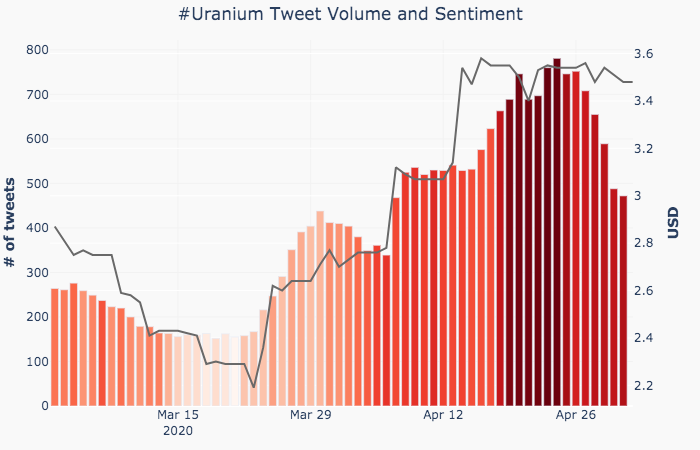 InsightGuy's tweet photo. Both tweet volume and sentiment (color intensity) have receded from highs of recent weeks, but still significantly higher than normal. Interactive chart at https://t.co/3bahfGovUP 
#uranium
#sentiment https://t.co/E14XkAwn0l