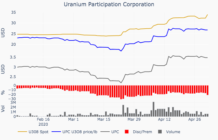 InsightGuy's tweet photo. Uranium Participation Corp. price not keeping pace with spot increase, discount to NAV widened again to 21.4%, implied spot price at $26.8. Interactive chart at https://t.co/3bahfGovUP .
#uranium
#UPC https://t.co/JOqeFjb6cT