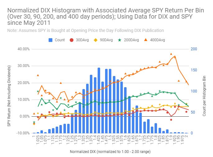 2/ What if examined the same return periods for normalized DIX and GEX in isolation? DIX only below. GEX to follow.