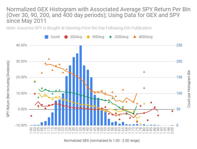 3/ Examining returns vs normalized GEX in isolation.