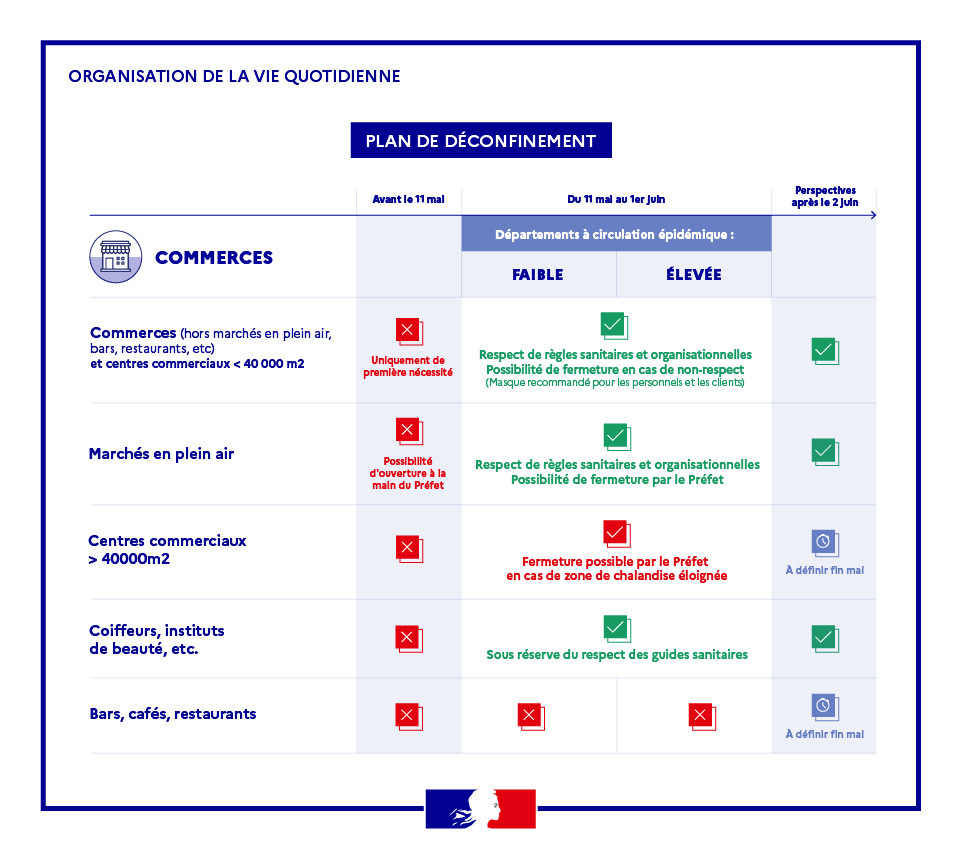 Infographie sur les commerces dans le cadre de la stratégie nationale de déconfinement présentée par le Premier ministre, Edouard Philippe.