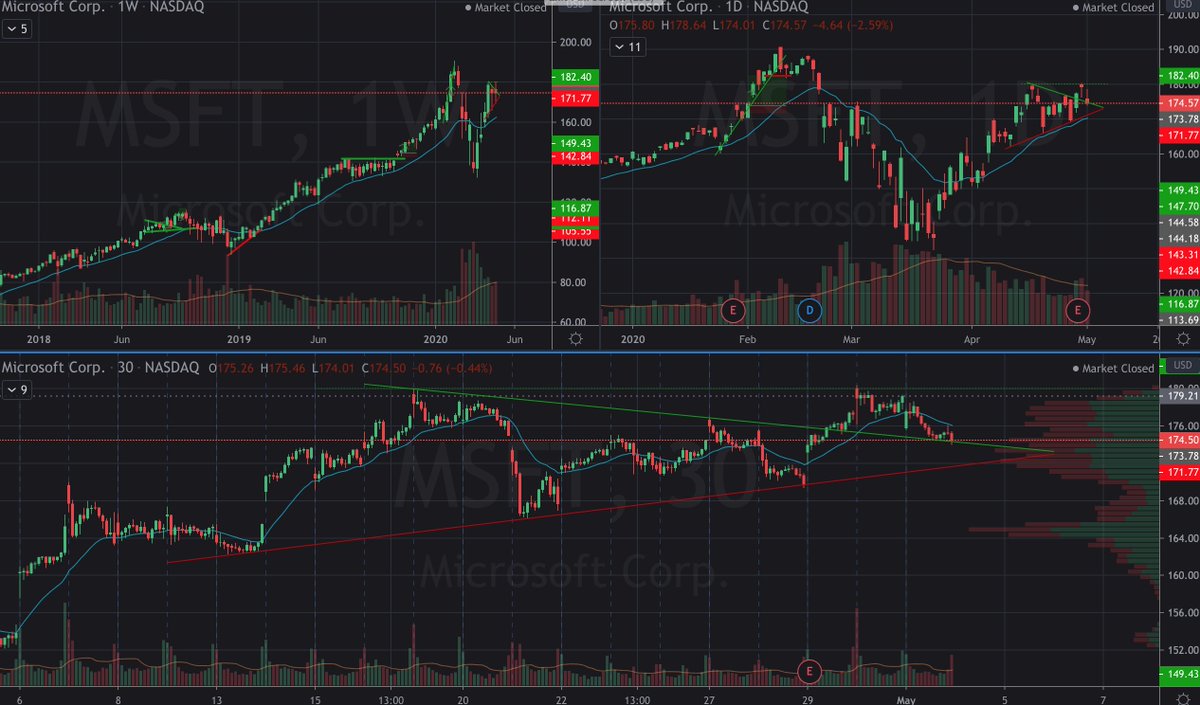 $MSFT broke out of a pennant and now retesting the breakout line. Doesn't look too promising, but IF (big if) the market is up monday this will probably bounce too. Short term double top on the daily though. <a href="/AOTtrades/">Art of Trading</a>