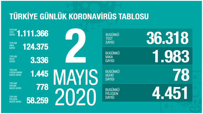 covid19tr2's tweet photo. Korona Virüs 54.Günü 2 Mayıs
#SaglıkBakanıKoca #KoronaGünlüğü #COVID19 #coronavirus #COVID__19 #Corona #coronavirus #coronaturkiye @drfahrettinkoca 
https://t.co/gyCjyUAQLI https://t.co/49darq6y1y