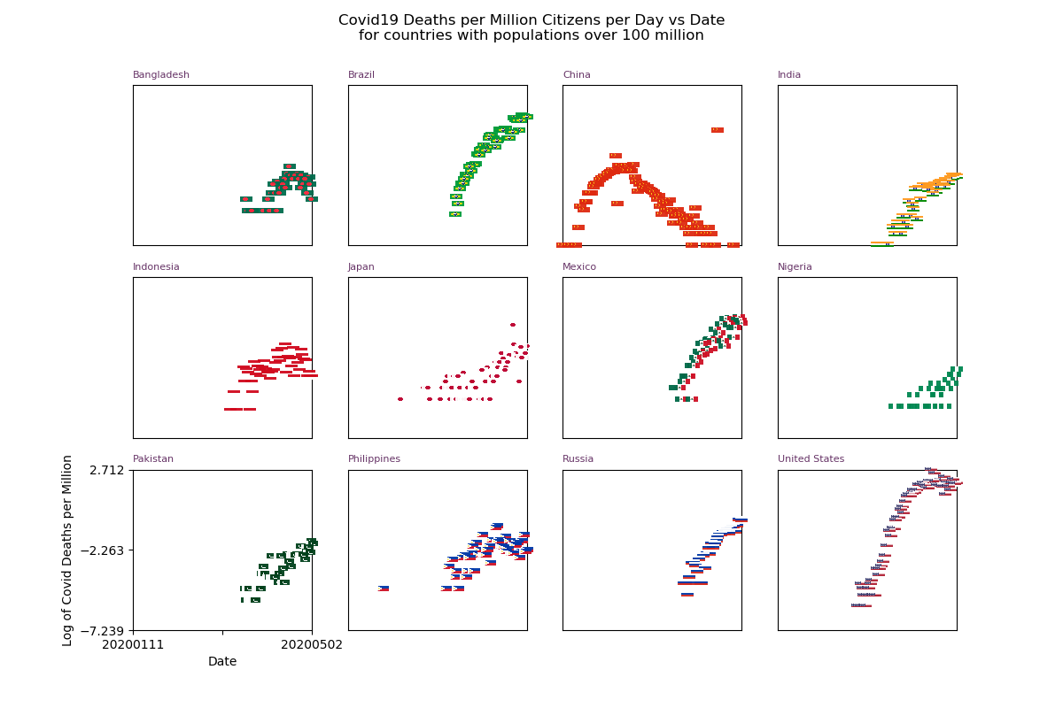 sdql's tweet photo. #Covid19 Deaths per Day vs Date for Countries will over 100 Million People.
Shown in #SmallMultiples with #FlagIcons
Data From @ECDC_EU : #DataViz from https://t.co/oxtfygsgt6 https://t.co/xnMZTgFJui