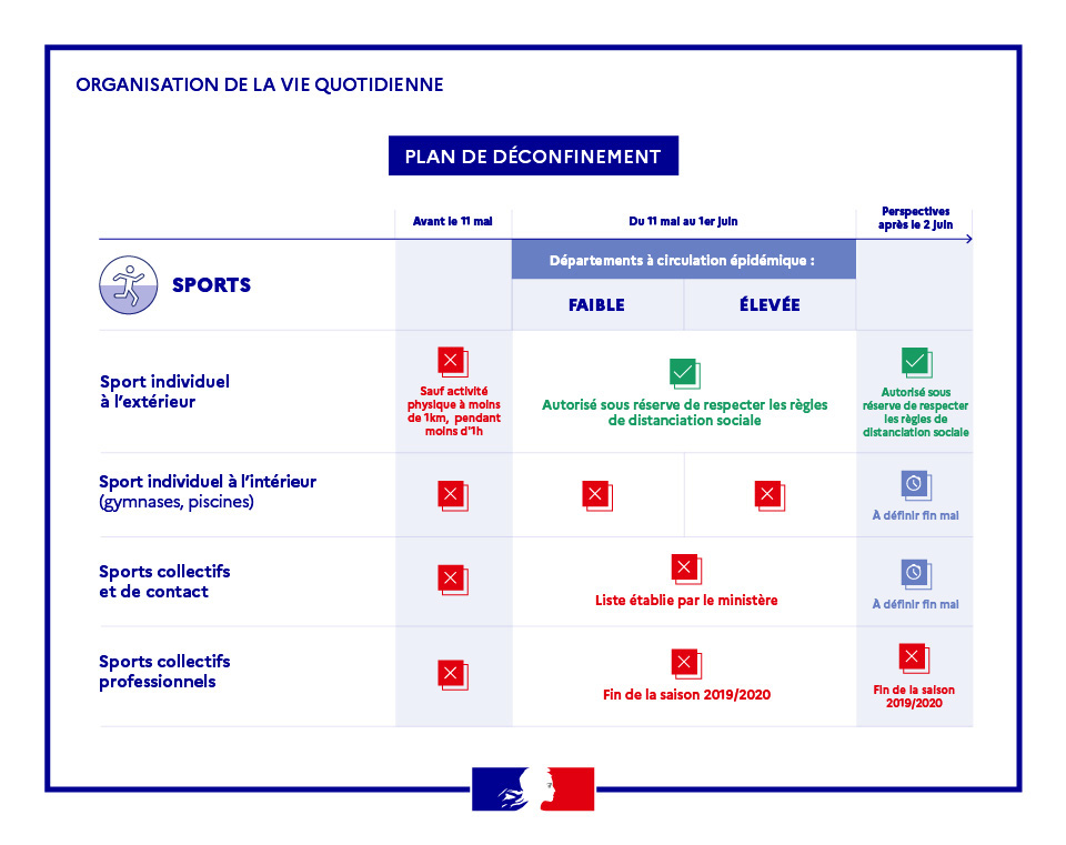 Infographie sur la pratique des sports dans le cadre de la stratégie nationale de déconfinement présentée par le Premier ministre, Edouard Philippe.