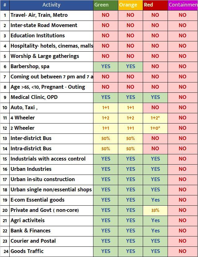 Corona lockdowns is India's 21st C Home Rule (in all sense of the term!). Home Ministry rules homes. All decisions made directly by the Centre.  #lockdownextension  https://www.mha.gov.in/sites/default/files/MHA%20Order%20Dt.%201.5.2020%20to%20extend%20Lockdown%20period%20for%202%20weeks%20w.e.f.%204.5.2020%20with%20new%20guidelines.pdf