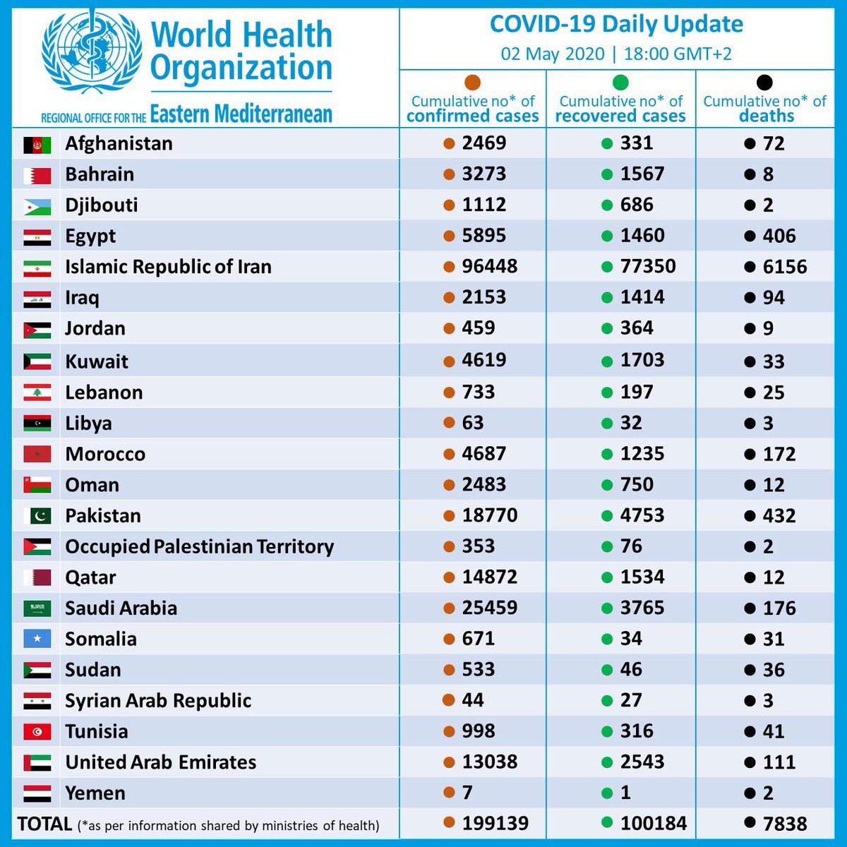 WHOEMRO's tweet photo. Health workers are at the forefront of #COVID19 response, putting them at high risk of infection, psychological distress &amp; fatigue.
@WHOEMRO developed guidance to mobilize, support &amp; protect health workers, as well as recognize their efforts
https://t.co/KuGADDQtCg
Daily update⬇️ https://t.co/BX7g9m8mXa