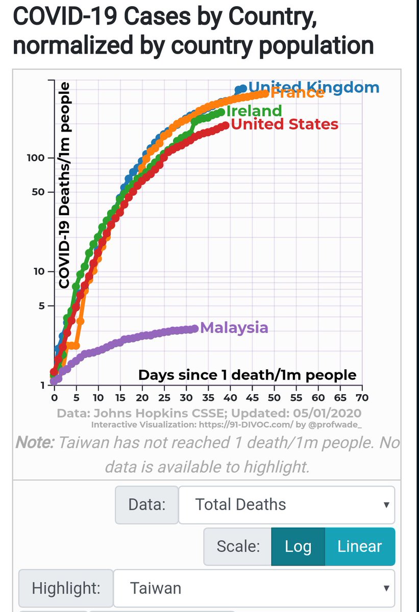 antoniorere's tweet photo. Deaths per million. Population size does not matter. Taiwan didn't even show up, thus Malaysia.

Stuff all. Yolo ay, Catholic tweeter? https://t.co/Ard4MOEaMr