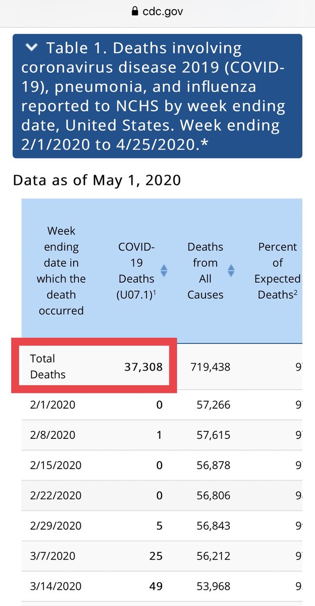 johncardillo's tweet photo. I’m well aware of the CDC “lag times” but this isn’t that, so stop with that excuse for these numbers. 

They’ve separated out other illnesses that were the actual causes of deaths and now the mortality rate is half of what it was last week. 

It’s been nothing but a scam. https://t.co/UR3AWvHMjG