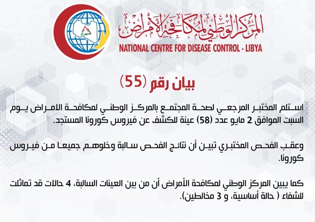 SabhaJournalist's tweet photo. بيان المركز الوطني لمكافحة الأمراض 55

2 مايو 2020م

استلم المختبر المرجعي لصحة المجتمع بالمركز الوطني لمكافحة الامراض يوم السبت الموافق 2 مايو عد�� (58) عينة للكشف عن فيروس كورونا المستجد.

وعقب الفحص المختبري تبين أن نتائج الفحص سالبة وخلوهم جميعا من فيروس كورونا. https://t.co/QF2BotrkCI