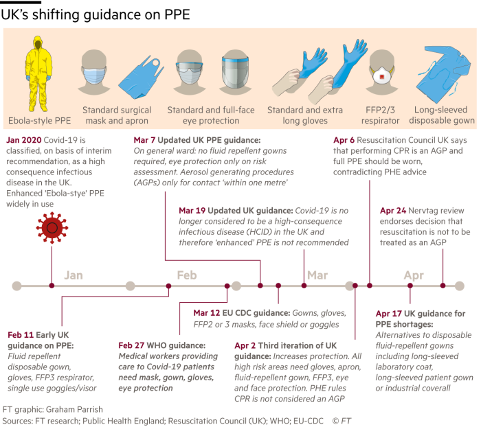 cmkhealthatwork's tweet photo. Shortfalls of #PPE & contradictory #PPE guidance needed to keep clinicians safe left frontline staff fearful & suspicious https://t.co/CJfgNmqbUP Guidelines less stringent than those of #WHO & #EUCDC deepened suspicions that guidelines had been tailored to fit the stockpile.@FT https://t.co/B8suXzvWdE