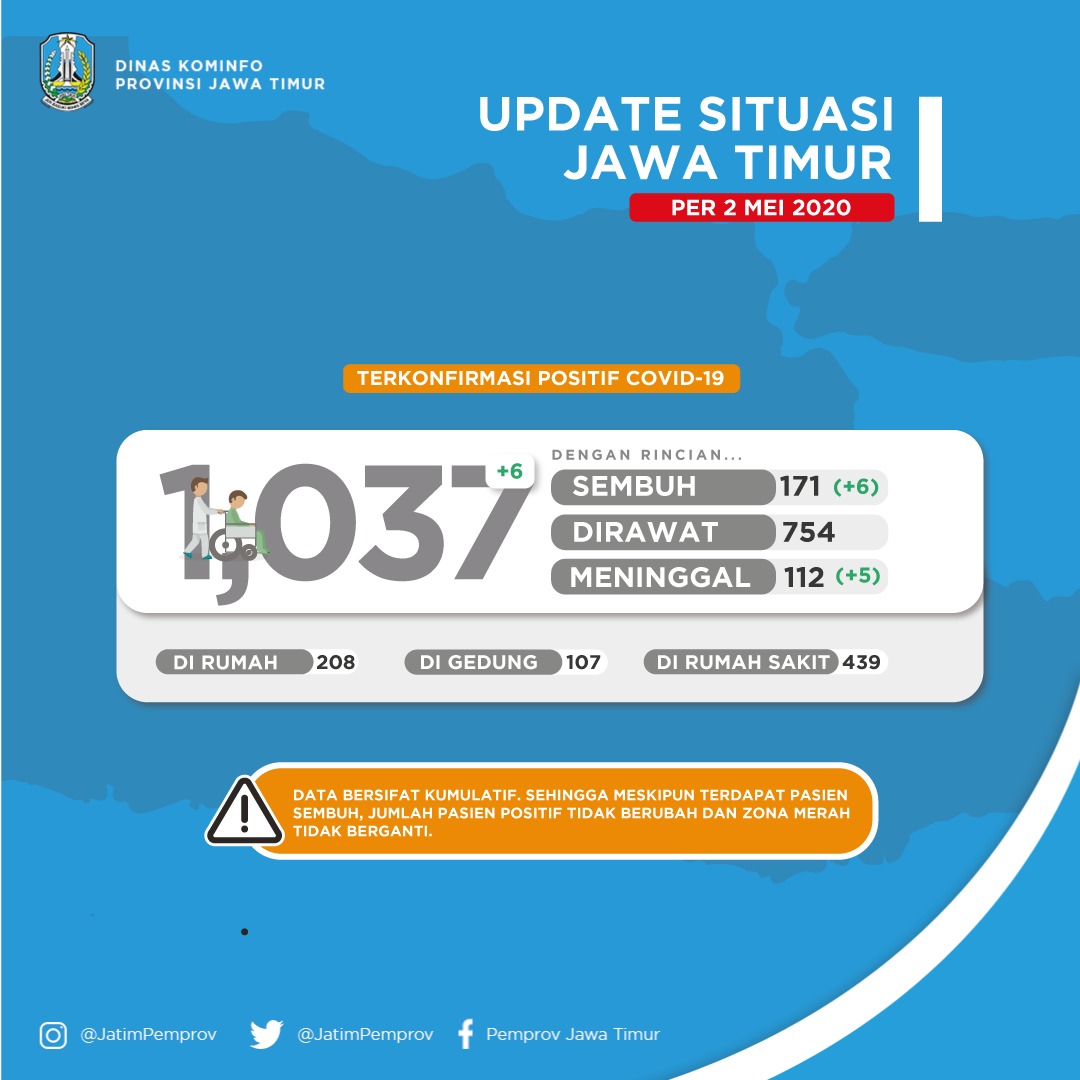 JatimPemprov's tweet photo. Jumlah pasien terkonfirmasi positif 1.037 orang, PDP 3.250 orang dan ODP 19.767 orang. Persentase  pasien positif yang sembuh 16,49%, dirawat 72,71% dan meninggal 10,80%.
Tetap optimis ya, penderita COVID-19 bisa sembuh. Yuk terapkan pola hidup bersih dan sehat.
#LawanCovid19 https://t.co/kP9p2wNLFb