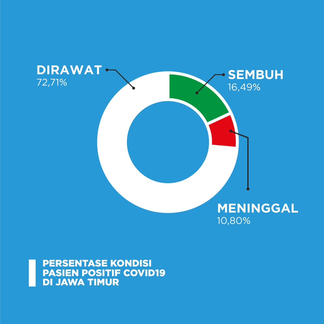 JatimPemprov's tweet photo. Jumlah pasien terkonfirmasi positif 1.037 orang, PDP 3.250 orang dan ODP 19.767 orang. Persentase  pasien positif yang sembuh 16,49%, dirawat 72,71% dan meninggal 10,80%.
Tetap optimis ya, penderita COVID-19 bisa sembuh. Yuk terapkan pola hidup bersih dan sehat.
#LawanCovid19 https://t.co/kP9p2wNLFb