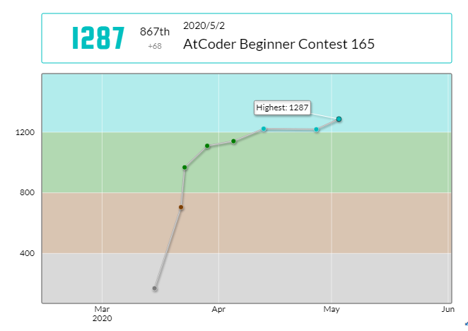 kichi2004_'s tweet photo. 【AtCoder Beginner Contest 165 (5月2日)】
順位: 867位 (Rated)
パフォーマンス: 1638 (最高値)
Rating: 1287[+68] (最高値)

#AtCoder #ABC165 https://t.co/obVcTWIMLg