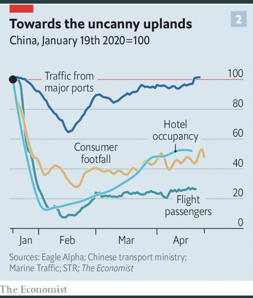 gonwei's tweet photo. On V, L or U shape recoveries. Good chart on #China from ⁦@TheEconomist⁩ https://t.co/UP6lioi0MN