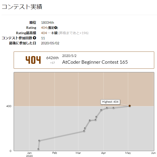 ramdos0207__'s tweet photo. I took 6426th place in AtCoder Beginner Contest 165

Rating: 387 -> 404 (+17, Highest!!)
Performance: 531
#abc165

ついに着色！！ https://t.co/AccLYqxRDm