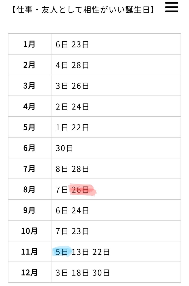うらち おそろアイコン בטוויטר 私 12月12日 ソウルメイトの可能性が高い 岩本照 5月17日 仕事 友人として相性がいい 重岡大毅 8月26日 渡辺翔太 11月5日 恋人 パートナーとして相性がいい 目黒蓮 2月16日 田中圭 7月10日 T Co Kycpjhmmnn