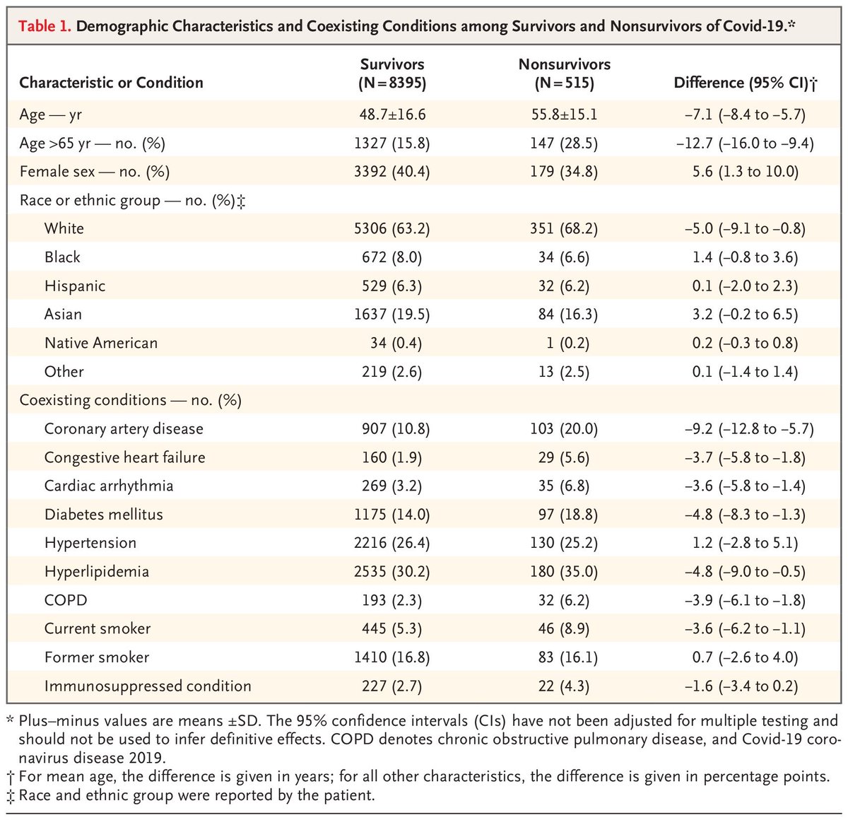 13/1536 patients at 169 hospitals (121 in US, 48 in 10 other countries)"5.5% were current smokers"Smoking rates in all 11 countries are considerably higher. https://www.nejm.org/doi/full/10.1056/NEJMoa2007621