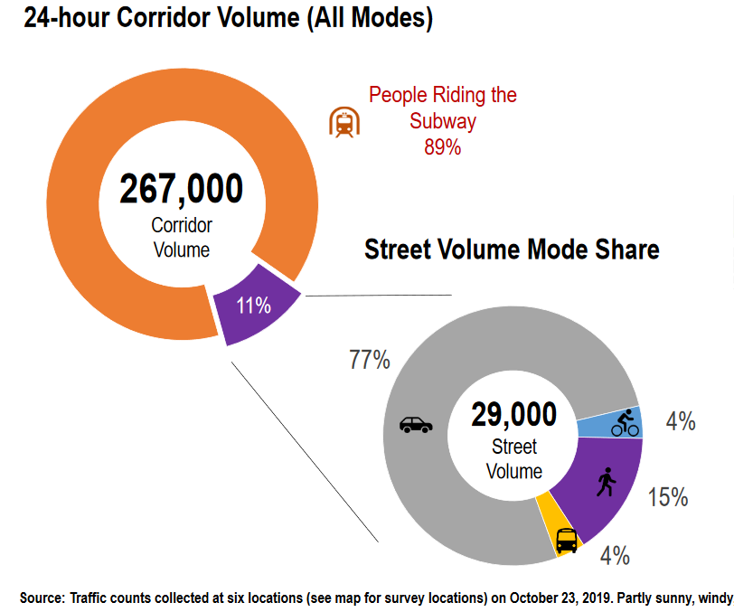 KevinRupasinghe's tweet photo. As we start to think about #COVID19 recovery, consider that if just 1 in 10 #TTC riders along Bloor West opt to drive, the # of cars would more than double... Bloor cannot handle 2x the cars.
We need safe active transportation to support #Toronto's recovery π²πΆββοΈ#bikeTO #walkTO https://t.co/Cs2m2KcKYf