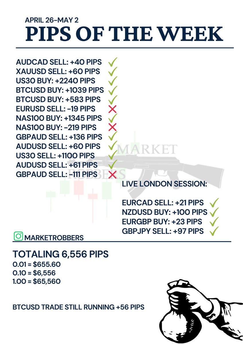 B_Money32's tweet photo. My team really trades! 6k pips🤯 Stop playing with us! So if you wanna join a team that’s gonna really teach you the skill than DM me. https://t.co/GCxp0awyYL
