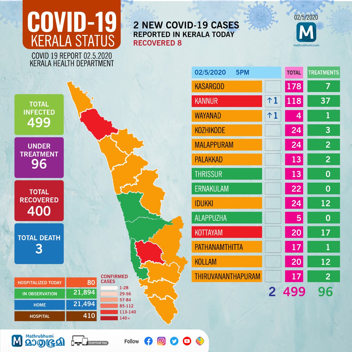  #statistics  #kerala  #india  54K  #COVID (+)  3  #death only  #boxscore  @KeralaHealth   #outstanding  #PuertoRico   @DeptSaludPR with a new  #CLASS : uniquecovid" no tracing hidden  #statisque  @wandavazquezg a rubbish  @medupr  @rcmupr STAND UP @wkaq580 shame  @COVID19PR