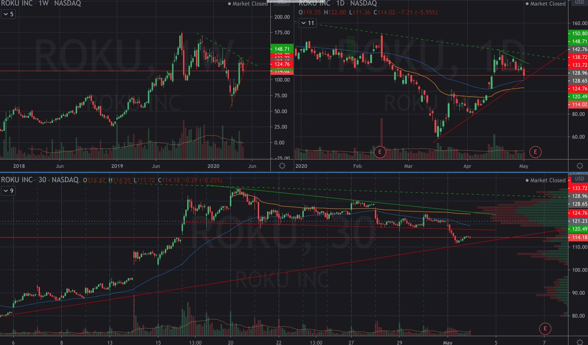 $ROKU got rejected by the green striped line from the last two lower highs on weekly and now it made a third lower high. Broke down from the bullflag, but not below the uptrending support line (yet). Maybe it'll finally break out on a new rally attempt IF it gets there <a href="/AOTtrades/">Art of Trading</a>