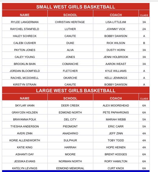 lady_husky_hoop's tweet photo. Congratulations to Graycen Holden on yet another honor. She was named Oklahoma Coaches Association Large West Allstate. Way to finish a fantastic career at Edmond North! You will be missed dearly! https://t.co/Ff8UCoufpx