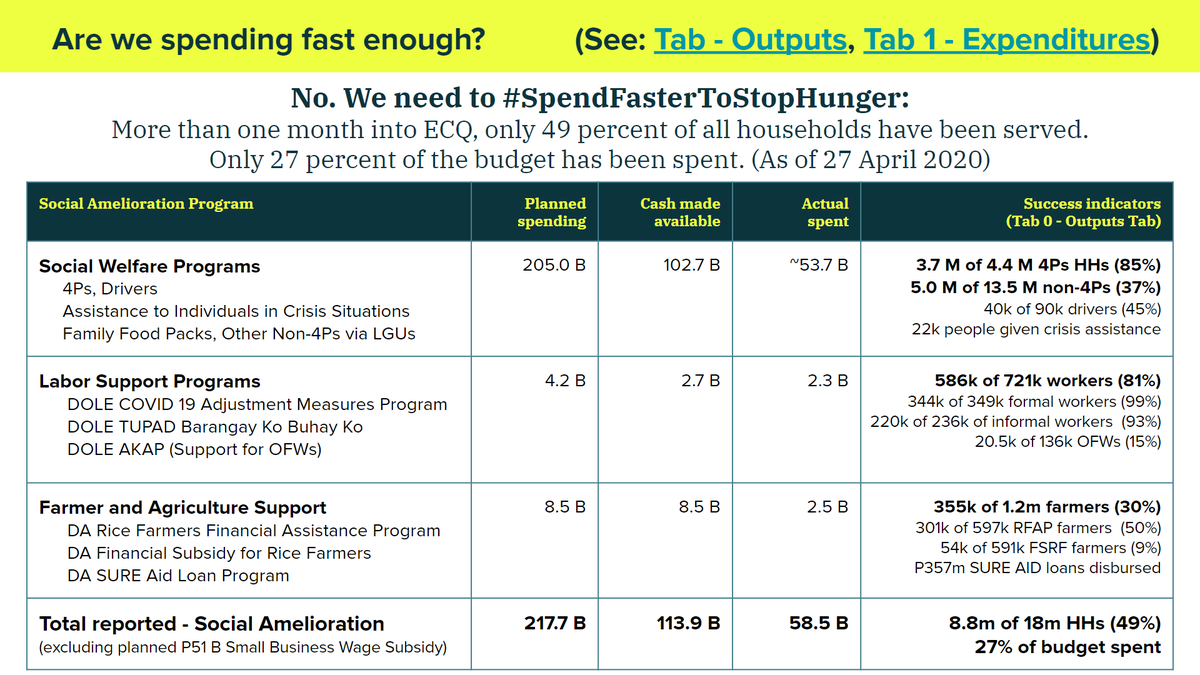 KenAbante's tweet photo. 2/ Are we spending fast enough on social amelioration?

No. We need to #SpendFasterToStopHunger.

Seven weeks into ECQ:
- Only 8.8 M of 18 M households (49%) served.
- Only P58.5 B of P217 B (27%) spent. (We're confirming if GCQ areas will not get second month of subsidy.) https://t.co/Den3r6OiI7