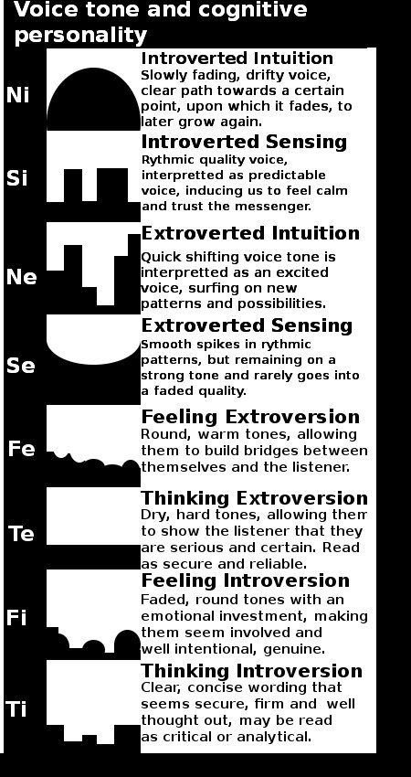 No Context Mbti Voice Tones Of Functions Jungtypology Mbti Entj Entp Intj Intp Isfp Istp Estp Esfp Esfj Isfj Estj Istj Infp Enfp Enfj Infj T Co Ea1klwiynw Twitter