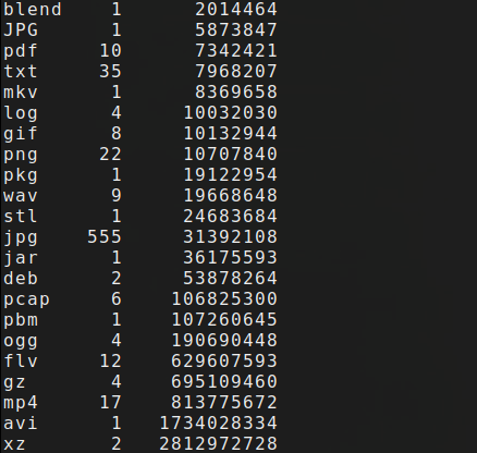 climagic's tweet photo. stat -c "%F"$'\t'"%15s"$'\t'"%n" -- * | awk -F"[\t\.]+" '/^regular file.*\..{1,5}$/{t[$NF]+=$2;x[$NF]++} END {for (s in t){printf("%-5s %4i %12i\n",s,x[s],t[s])}}' | sort -k3n # See what type of files are taking up so much space. output columns = type count bytes https://t.co/lDQk2XWz7J