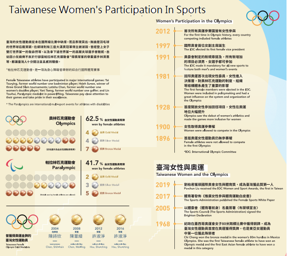 WomensRightsTW's tweet photo. Sport is one of the most powerful platforms for empowering women and girls! And the Olympic #Agenda2020 also reaffirmed the commitment of #genderEquity. That's why here #DiscoverTomorrow Expo to echo the theme of 2020 Olympic. Let's keep advocating for #WomenInSport! 🤾‍♀️🏌️‍♀️🤽‍♀️🧖‍♀️🏅 https://t.co/xMLJ2Ecdxc
