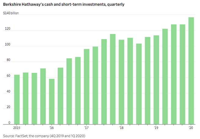 Berkshire cash position 1Q 2020