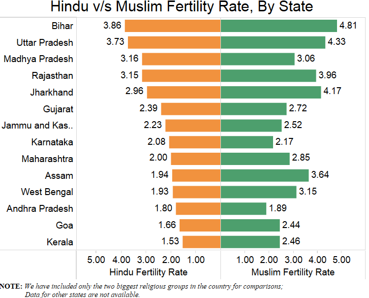 ShivShankara_'s tweet photo. Any #PopulationExplosion discussion is incomplete without discussing Total Fertility Rate (TFR) 

High time we act else there might be socio-economic issue which would be difficult to handle.

Pic 1 - TFR of two biggest religions
Pic 2 - TFR of states https://t.co/iQ2nQAoDJI