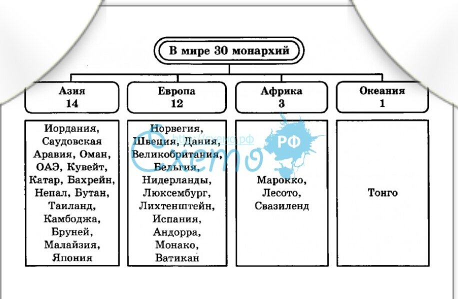 Страны азии с монархическим правлением