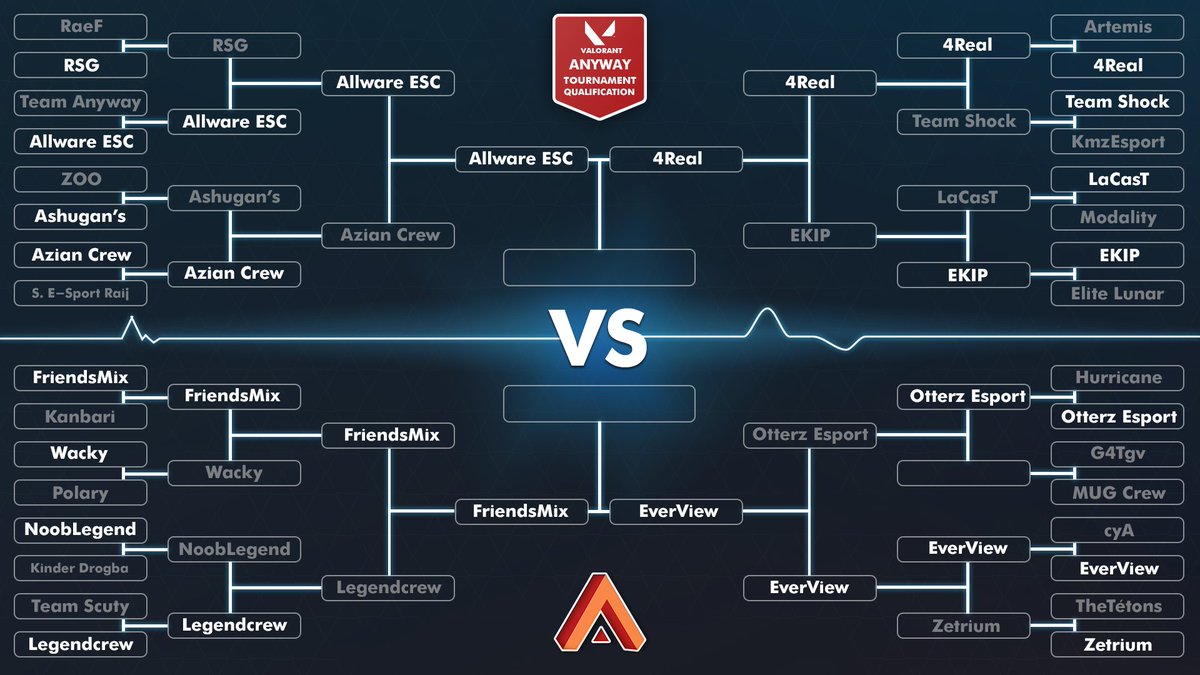 AnywayTeam's tweet photo. La première journée du Tournoi Anyway Valorant est terminée👏

GG à @AllwareESC, @EverVieweS, 4Real &amp; FriendsMix qui joueront les demi-finales demain à 15h🏆

Anyway 🇫🇷 https://t.co/P7kwWIX3nF