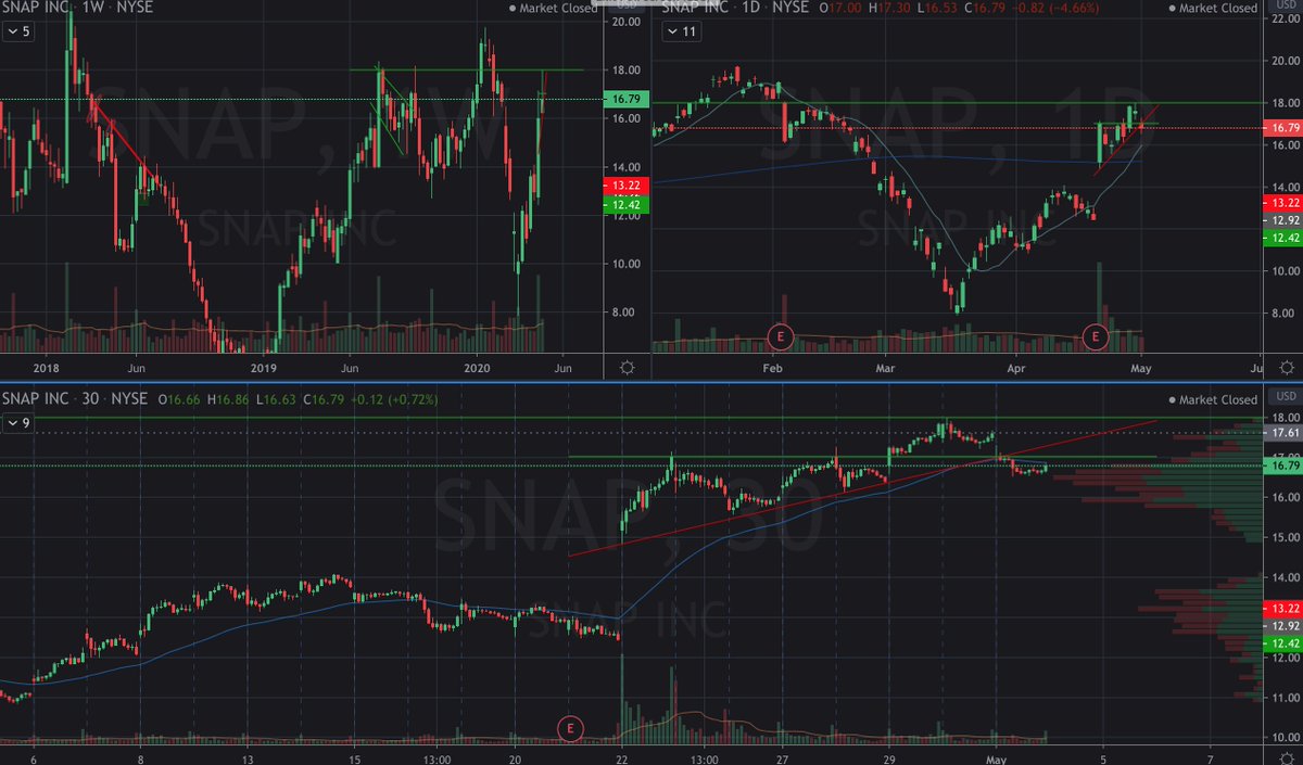 $SNAP failed on the ascending triangle breakout pattern due to overhead resistance. But, with high volume on updays, low volume on downdays and a smooth intraday higher low (so far) this still looks bullish. <a href="/AOTtrades/">Art of Trading</a>